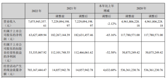 洲明科技年报收问询函 应收账款20.1亿存货18.8亿