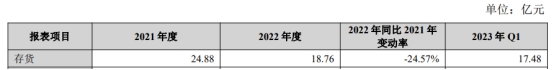 洲明科技年报收问询函 应收账款20.1亿存货18.8亿