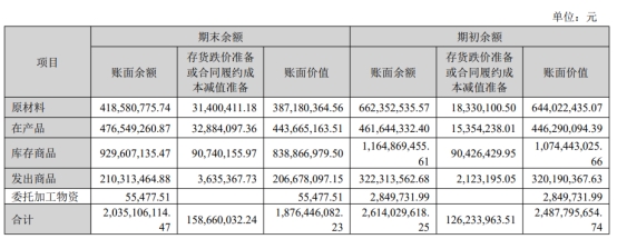 洲明科技年报收问询函 应收账款20.1亿存货18.8亿