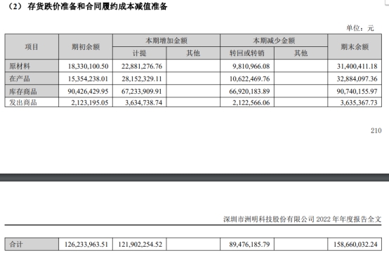 洲明科技年报收问询函 应收账款20.1亿存货18.8亿