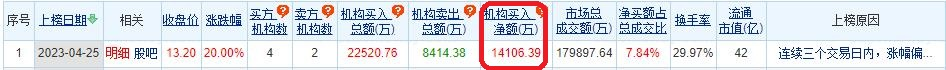 >世纪天鸿涨停 三个交易日机构净买入1.41亿元