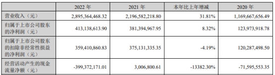 >中一科技跌14.5% IPO超募18.87亿元现金流屡负