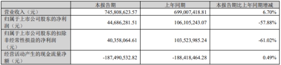 中一科技跌14.5% IPO超募18.87亿元现金流屡负