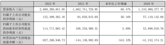 天力锂能跌14% 上市即巅峰超募7亿元民生证券保荐