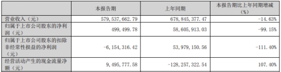 天力锂能跌14% 上市即巅峰超募7亿元民生证券保荐