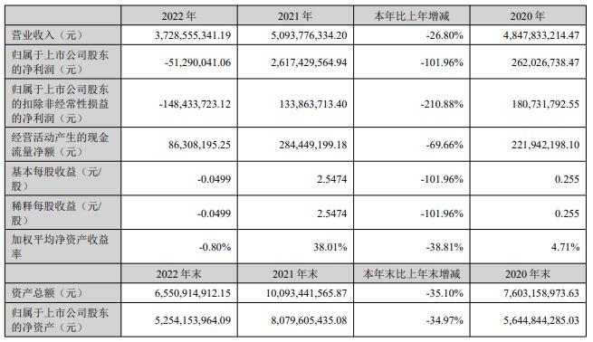 振东制药首季亏39万元 去年亏5129万拟不分红