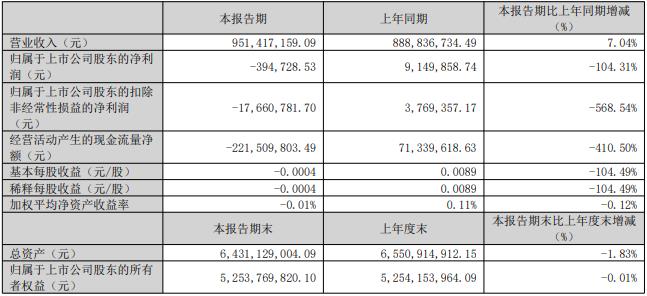 振东制药首季亏39万元 去年亏5129万拟不分红