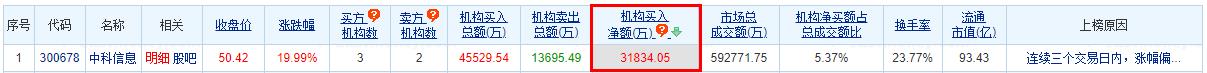 >中科信息涨停 三个交易日机构净买入2.26亿元