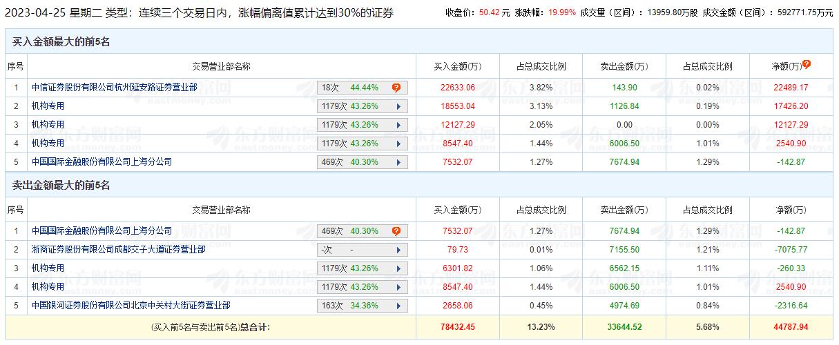 中科信息涨停 三个交易日机构净买入2.26亿元