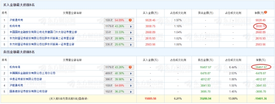 >永鼎股份龙虎榜：机构净卖出1.34亿元