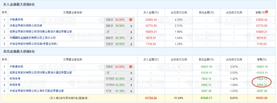 >立昂微龙虎榜：机构净卖出1.38亿元