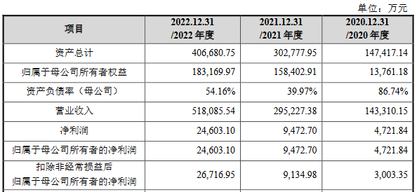 永臻股份业绩飚升现金流连负3年 3大客户“兼任”股东