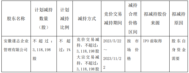 志邦家居：实控人孙志勇控制公司拟减持不超1%股份