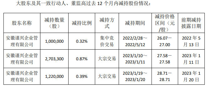 志邦家居：实控人孙志勇控制公司拟减持不超1%股份