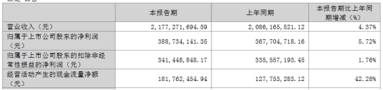 老板电器首季净利增5.7% 2022年营收增1%净利增18%