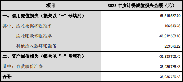 杰美特2022年亏1.16亿 上市即巅峰募13亿东兴证券保荐