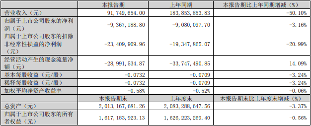 杰美特2022年亏1.16亿 上市即巅峰募13亿东兴证券保荐