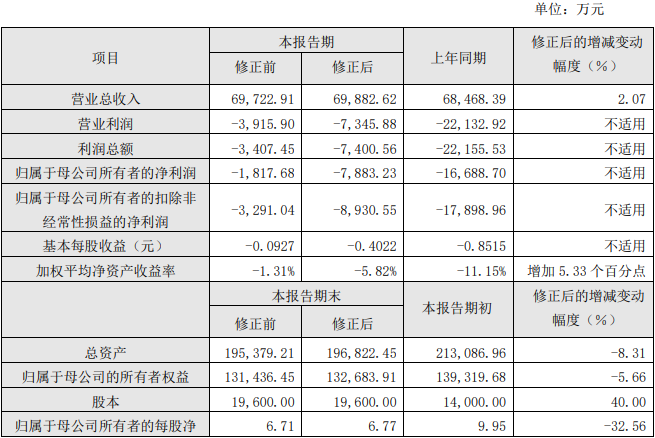 南新制药2022年亏7883万 2020上市募12亿西部证券保荐