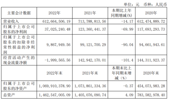 明志科技首季扣非降7成去年降9成 2021上市募资5.4亿