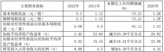 明志科技首季扣非降7成去年降9成 2021上市募资5.4亿