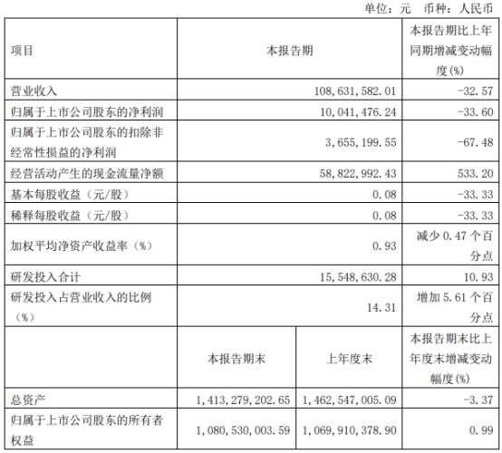 明志科技首季扣非降7成去年降9成 2021上市募资5.4亿