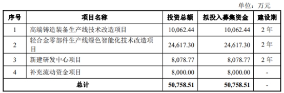 明志科技首季扣非降7成去年降9成 2021上市募资5.4亿