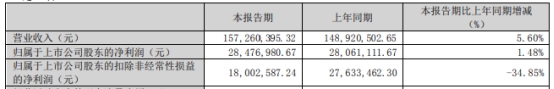 破发股信德新材高送转收关注函 上市即巅峰超募15亿元