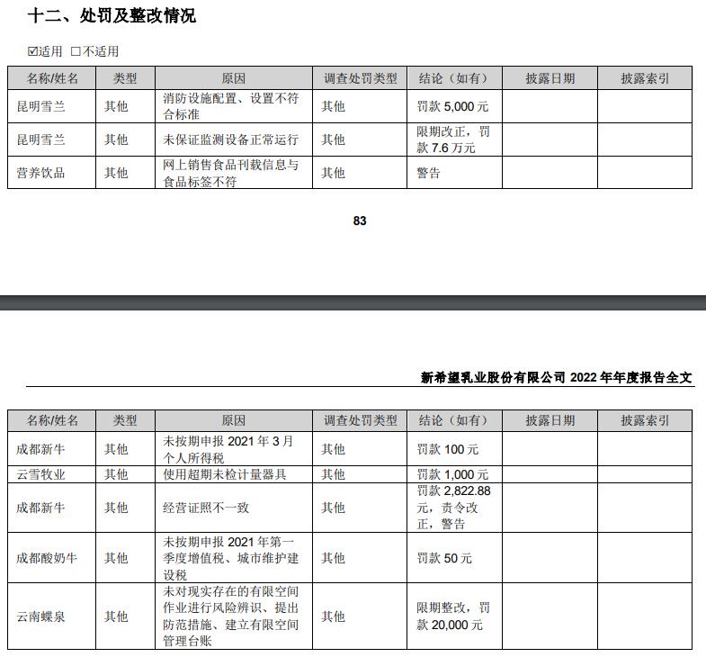 新乳业2022年净利增15.77%受处罚8次 拟10股派0.85元