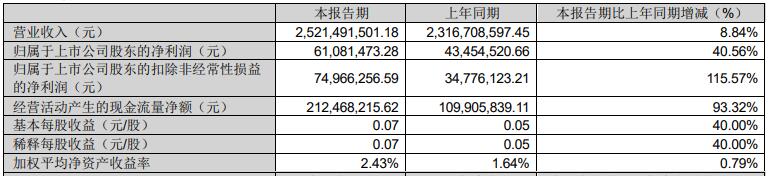 新乳业2022年净利增15.77%受处罚8次 拟10股派0.85元