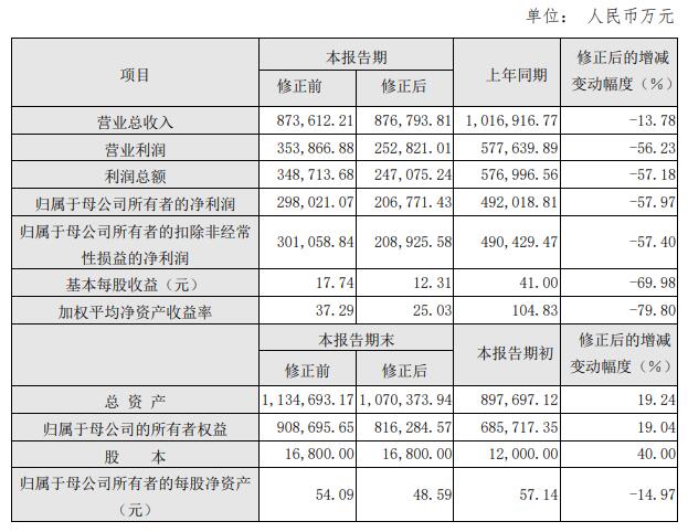 东方生物下修业绩2022净利降58% 2020上市募6.4亿元