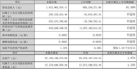 西部证券2022年：净利降70% 4收证监局监管关注函