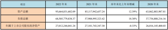 西部证券2022年：净利降70% 4收证监局监管关注函