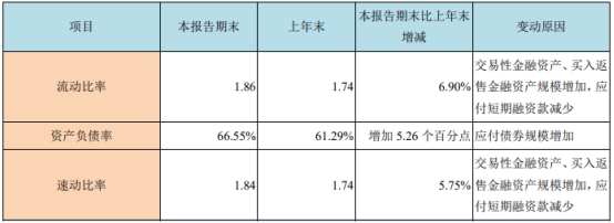 西部证券2022年：净利降70% 4收证监局监管关注函