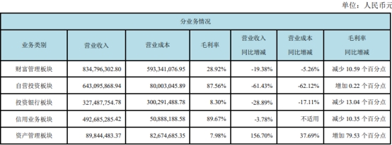 西部证券2022年：净利降70% 4收证监局监管关注函