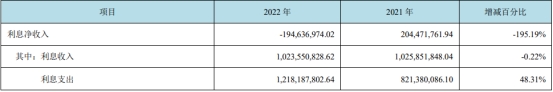 西部证券2022年：净利降70% 4收证监局监管关注函