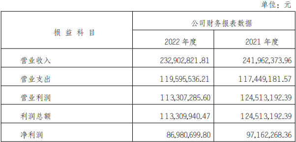 >英大资产2022营收降3.7%净利降10.5% 投资收益增长