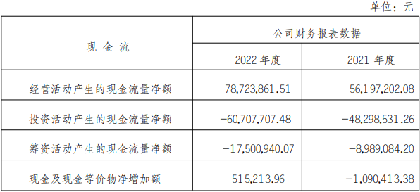 英大资产2022营收降3.7%净利降10.5% 投资收益增长