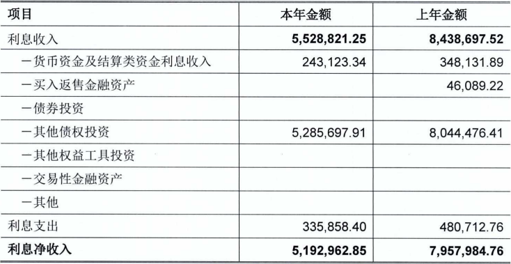 英大资产2022营收降3.7%净利降10.5% 投资收益增长