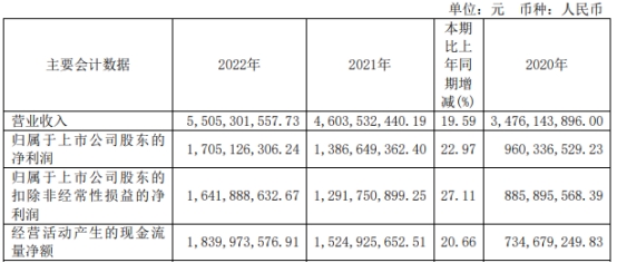 迎驾贡酒一季度净利增26.6% 招商基金大家保险减持