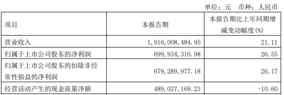 迎驾贡酒一季度净利增26.6% 招商基金大家保险减持