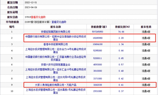 迎驾贡酒一季度净利增26.6% 招商基金大家保险减持