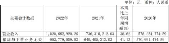 >精进电动2022年亏3.88亿元 IPO募资20亿元连亏5年