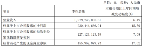 上海家化首季营收降6% 去年营收降7%净利降27%