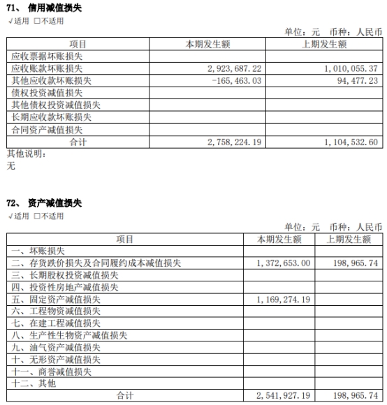 仁度生物首季亏损 去年上市即巅峰募7亿当年扣非降9成