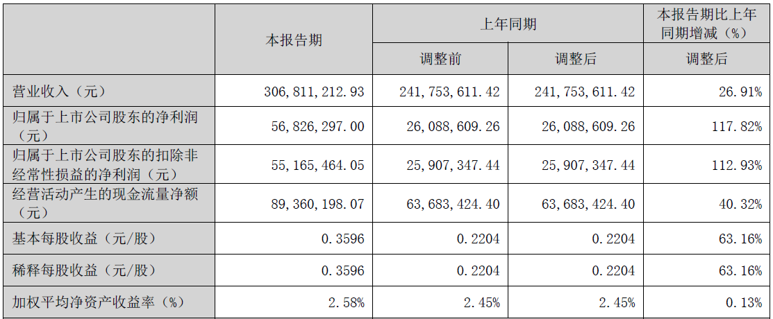 何氏眼科首季净利增118% 去年净利降62%收两处罚