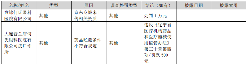 何氏眼科首季净利增118% 去年净利降62%收两处罚