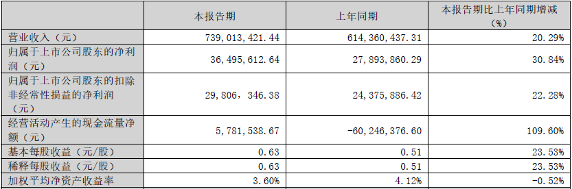 卡倍亿拟发不超5.3亿可转债 净利升经营现金流连负3年