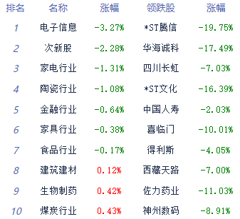 收评：两市分化创指涨1.54% 电力设备板块领涨