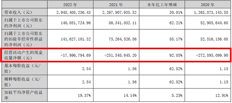 卡倍亿拟发不超5.3亿可转债 净利升经营现金流连负3年