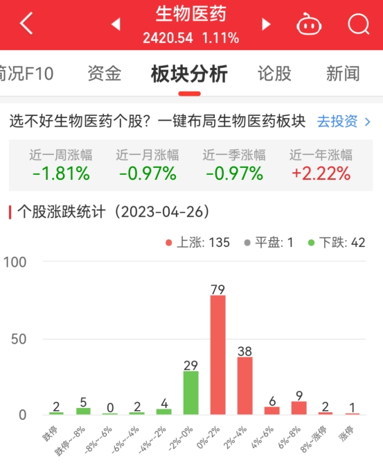 生物医药板块涨1.11% 卫信康涨10.04%居首